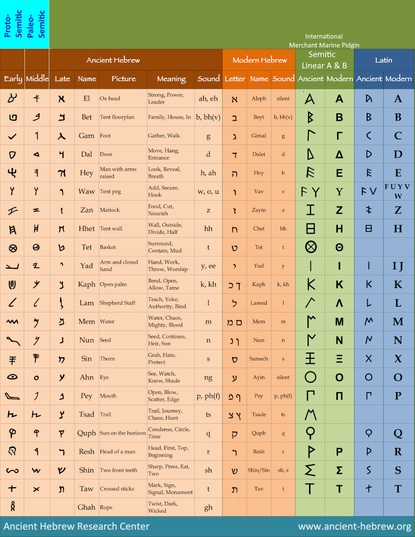 Ancient Hebrew.com alephbeits chart